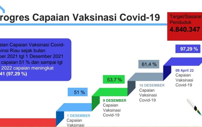 data-covid-19-di-riau-hari-ini-9-april-2022-pasien-postif-bertambah-19-orang-capaian-vaksinasi-dosis-satu-9729-persen