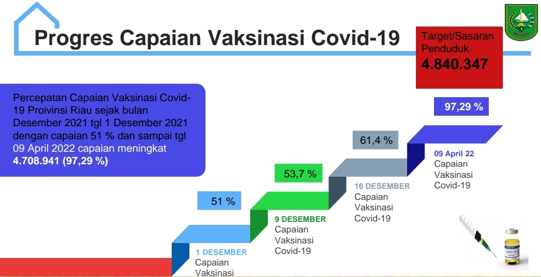 data-covid-19-di-riau-hari-ini-9-april-2022-pasien-postif-bertambah-19-orang-capaian-vaksinasi-dosis-satu-9729-persen